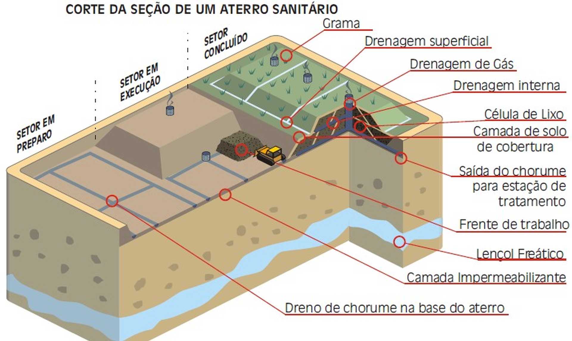 infográfico com o corte da seção de um aterro sanitário
